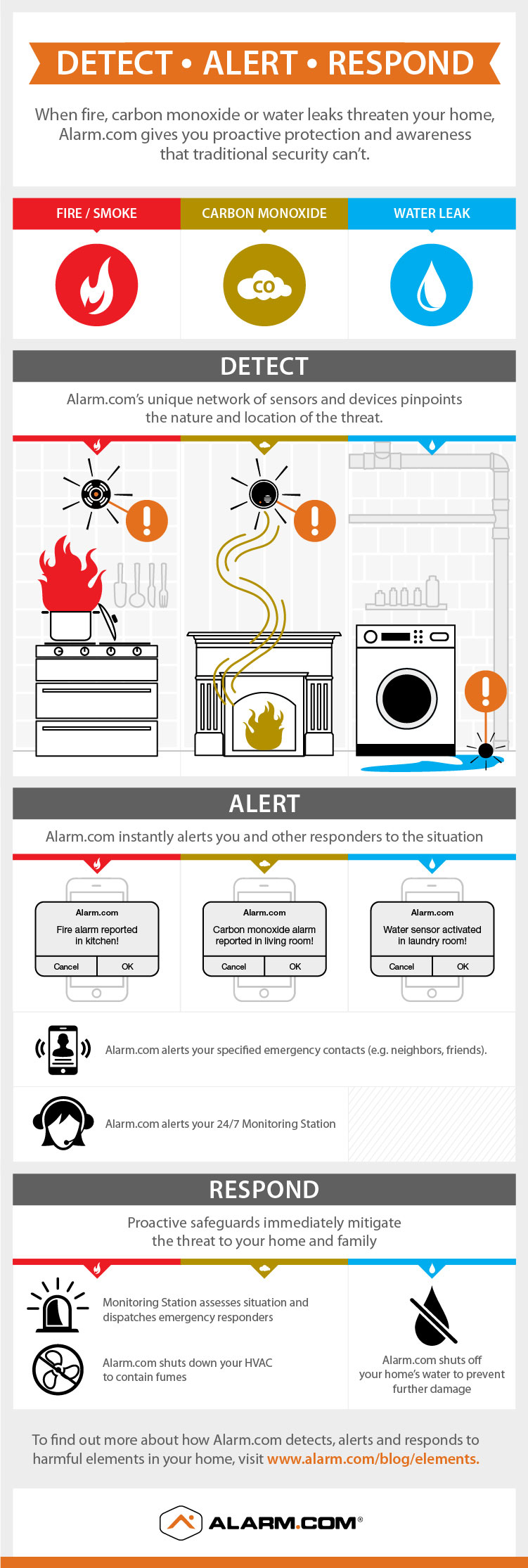 Info-graphic on smart home emergency detection